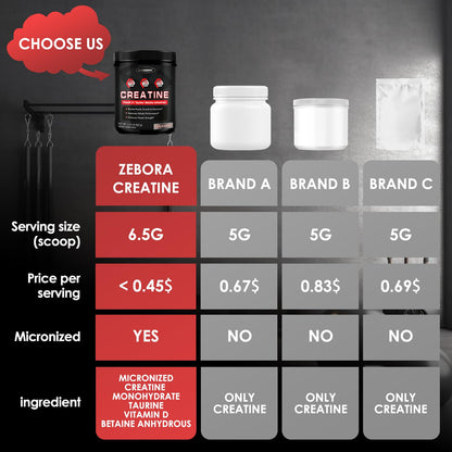 ZEBORA Micronized Creatine Monohydrate Powder, Creatine Monohydrate for Women-Men, Helps Muscle Recovery, Enhances Muscle Size & Strength with 5G Creatine and 1G Taurine, 75 Servings